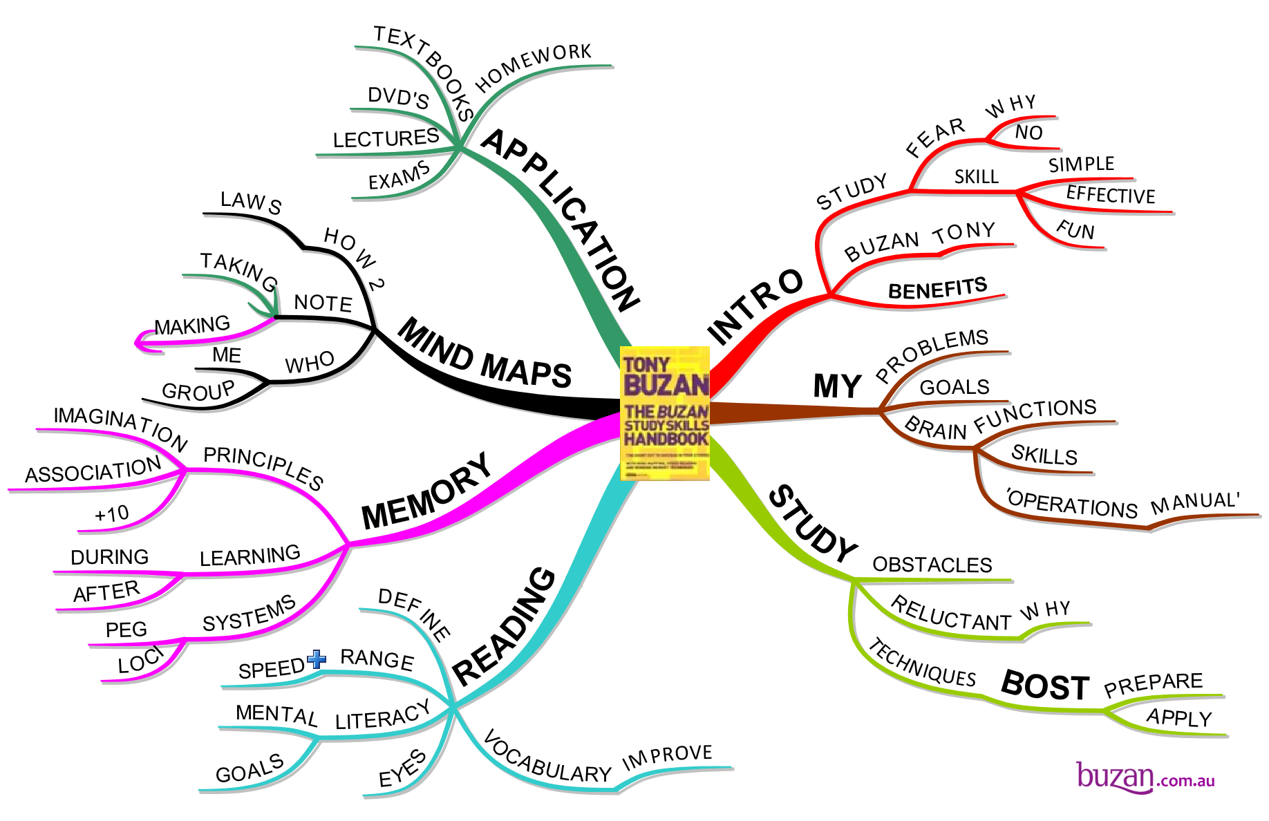 3 Basic Types Of Mind Maps Rezfoods Resep Masakan Indonesia